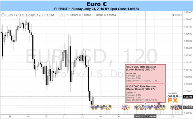 Pressure Back on EUR/USD as Market Sees Looser ECB, Tighter Fed