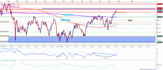 ASX 200 Technical Analysis: Rally Continues as 5,500 Provides Support