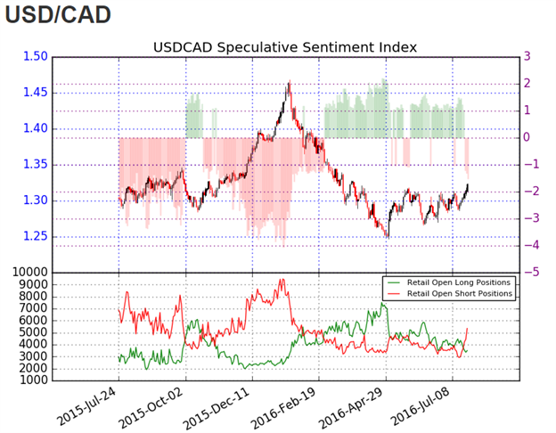 USD/CAD Technical Analysis: Breakout but How Far?