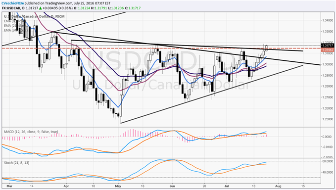 USD/CAD Breakout Potential Persists as Crude Oil Breaks Down