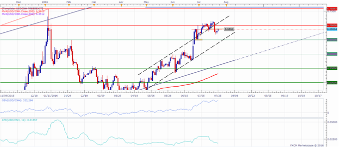 USD/CNH Technical Analysis: 6.6860 Support Turns Resistance