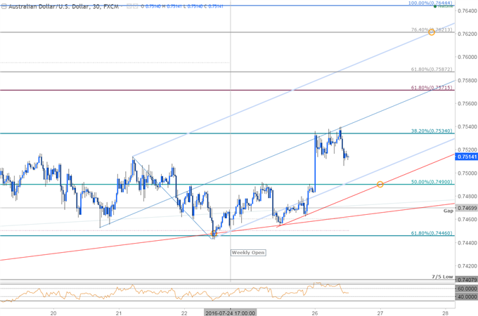 AUD/USD Rebound to Relent to CPI, FOMC- Key Support at 7450