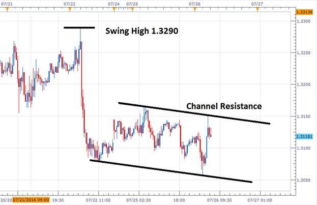 GBP/USD Trades at Resistance Ahead of News