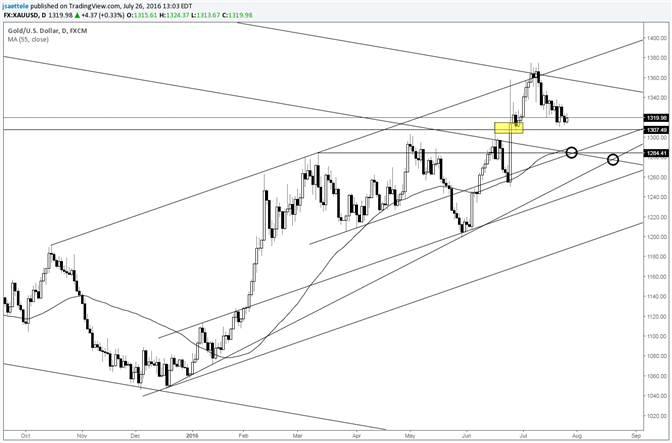 Gold Price – More Important Support is Lower
