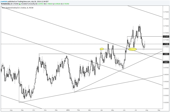 NZD/USD – Rebounds from Well-Defined Horizontal Level
