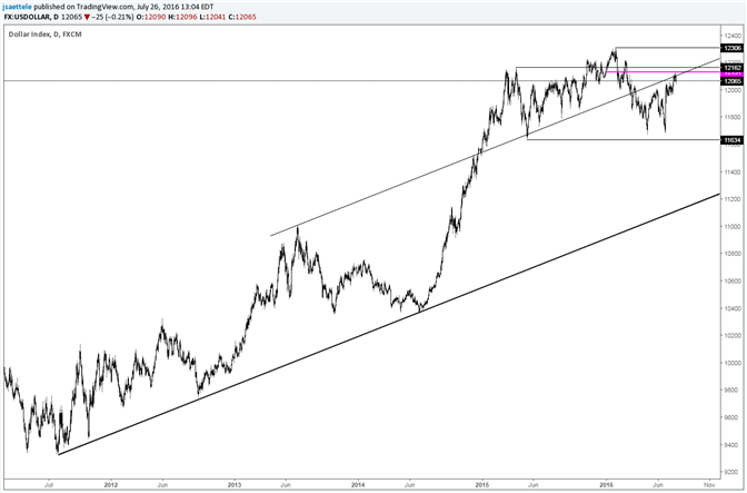 USDOLLAR – Good Place to Roll Over