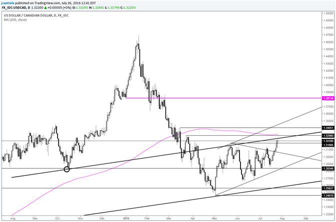 USD/CAD Breakout Could Struggle Near 1.3300