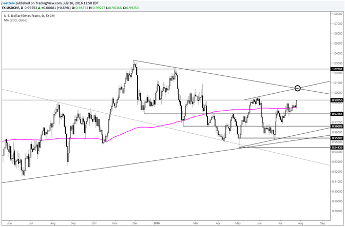 USD/CHF Breaks Out from Tight Range; Nears 4 Month High
