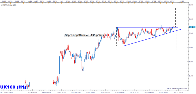 FTSE 100 Technical Analysis: Ascending Wedge Nearly Complete