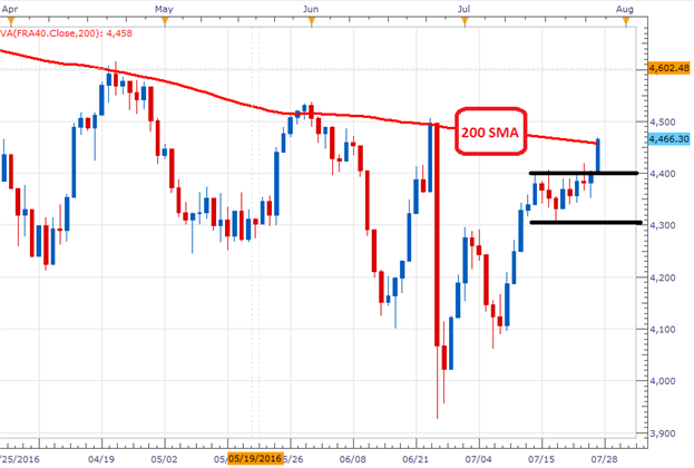 The CAC 40 Breaks Higher Ending Consolidation