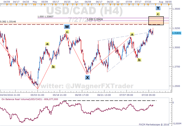 USD/CAD Stalls Before Getting Out of the Driveway