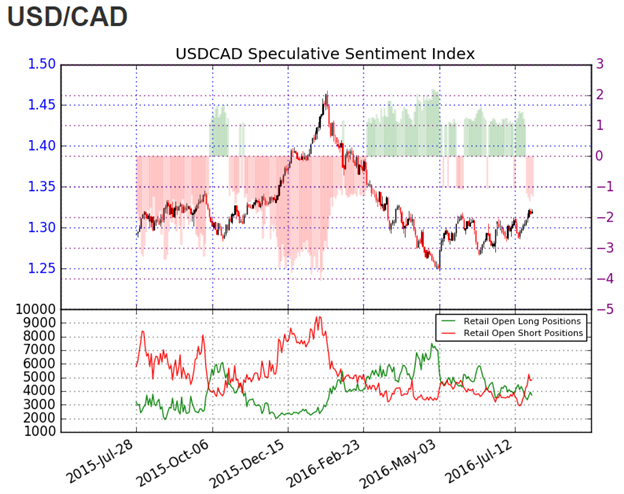 USD/CAD Stalls Before Getting Out of the Driveway