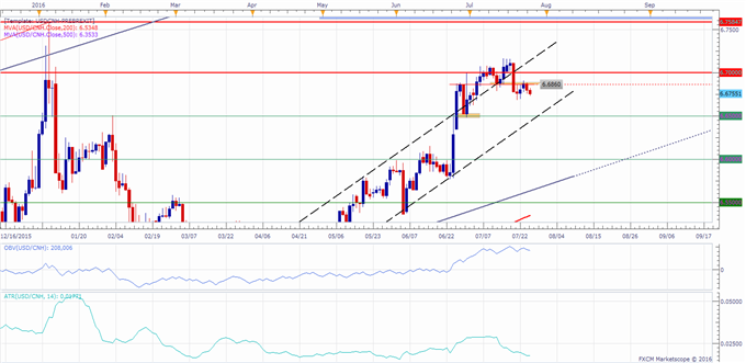 USD/CNH Technical Analysis: 6.6500 Support Now in Focus