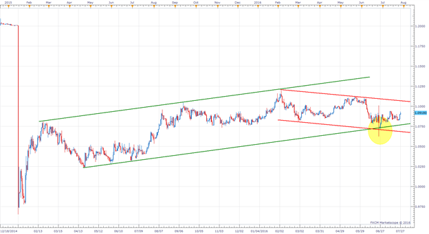 Will The EUR/CHF Seek The Upper Line Of Its Yearly Channel?