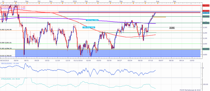 ASX 200 Technical Analysis: Index Trading at Resistance