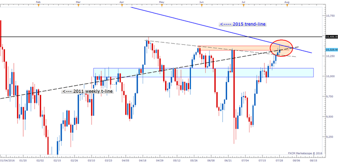 DAX: Confluence of Resistance Should Prove Formidable in the Short-term