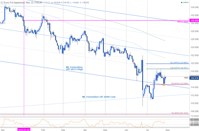 EUR/JPY Primed for BoJ - Levels to Know