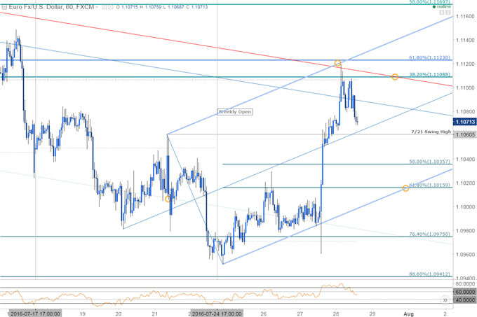U.S. GDP Game Plan: EUR/USD Rebound Looks to Data for Fuel