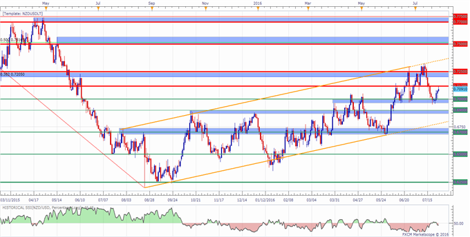 NZD/USD Technical Analysis: 0.7000 Could Be Key Going Forward