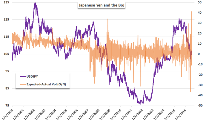 USD/JPY Shows Brexit-Like Anxiety Heading into BoJ Decision