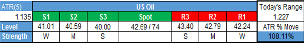 WTI Crude Oil Price Forecast: 3-Month Lows As U.S. Supply Glud Renews Sub-$40 Fears