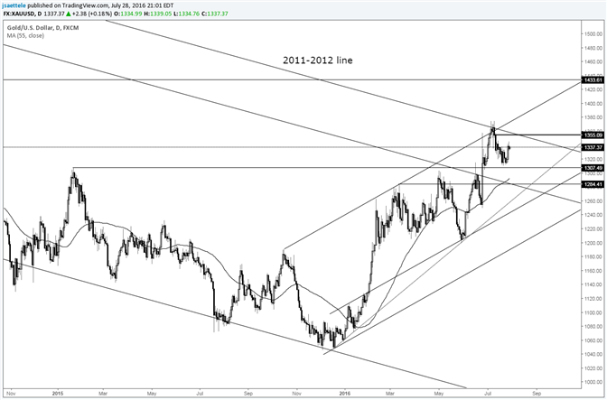 Gold Price – 1350s May Provide Trading Resistance