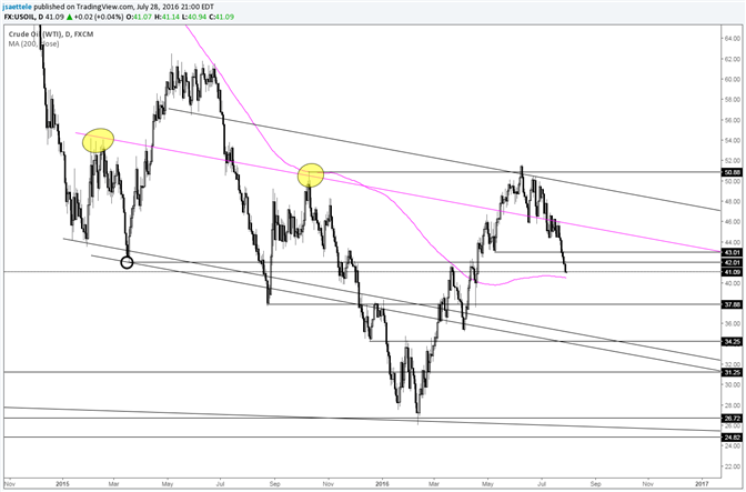 Crude – Watch the 200 Day Average for a Reaction