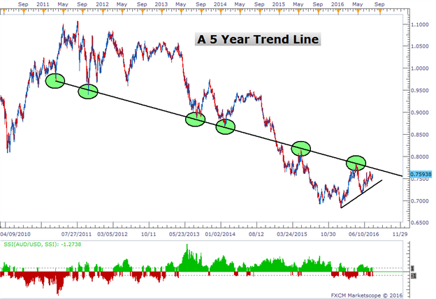 AUD/USD Technical Analysis: Hanging Below a 5 Year Trend Line