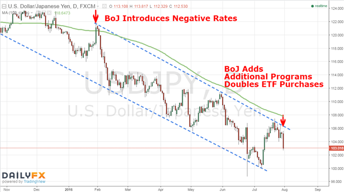 BoJ Holds Off Bazooka, Offers Smattering of Easing Measures
