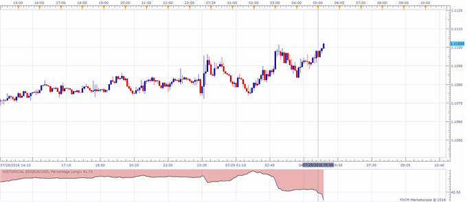 EUR/USD Unfazed by Better Than Expected 2Q GDP, CPI Figures