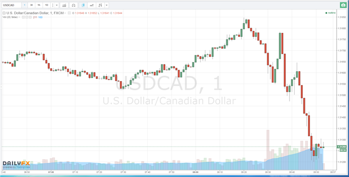 USD/CAD Tumbles Despite Weak Canada GDP as US Data Impacts Fed Bets