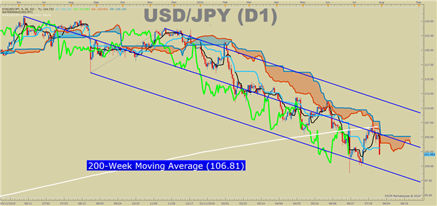 USD/JPY Technical Analysis: Shocks Tend To Happen With The Trend