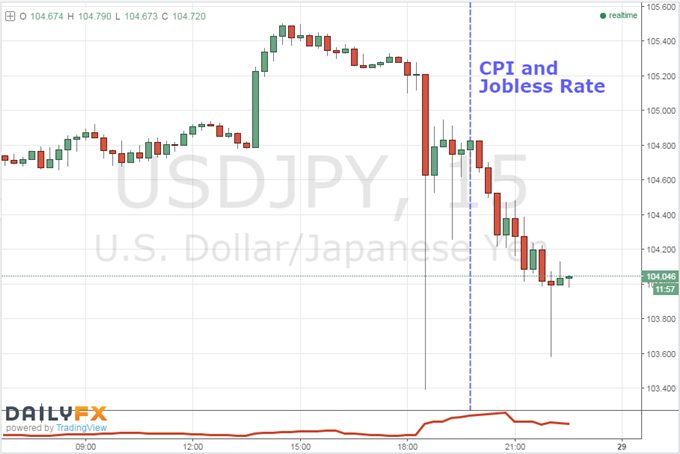 Yen Unmoved by Tepid Japan CPI, Spending Data Ahead of BOJ Decision