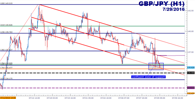 GBP/JPY Technical Analysis: Slammed Down to Confluent Support Zone