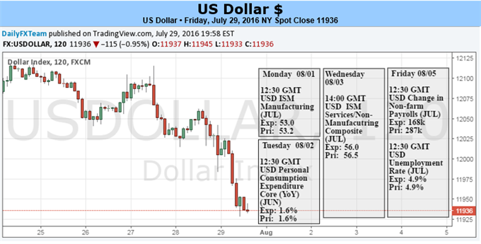 USDollar Losing Haven and Yield High Ground, NFPs and Risk Critical