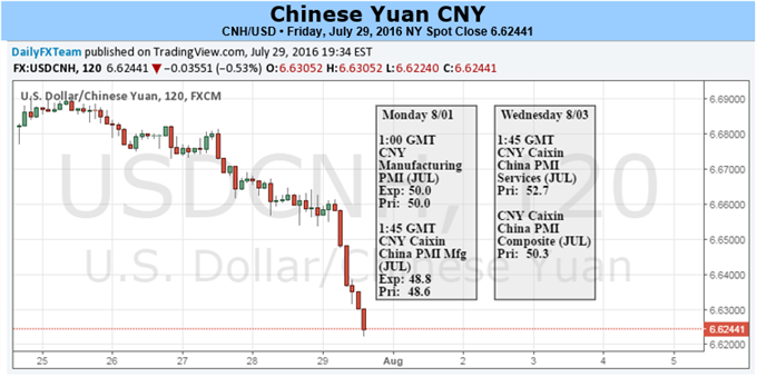 Yuan to Retrace on Currency Basket Re-Balancing