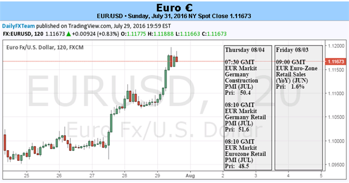 EUR/USD Prospects Turnaround Over Span of a Week after GDP Surprises