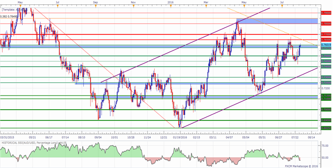 AUD/USD Technical Analysis: Key Resistance Ahead at 0.7650