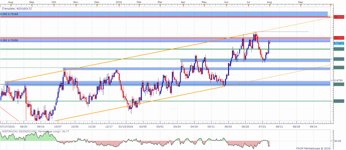 NZD/USD Technical Analysis: Surge Higher Pausing at Resistance
