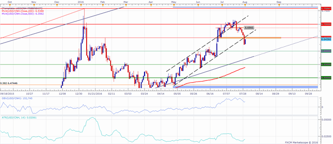 USD/CNH Technical Analysis: 6.6500 May Turn Resistance After Breakdown