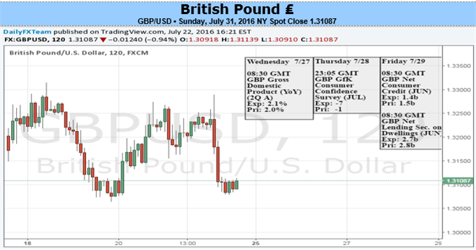Critical Week For British Pound Points to Big FX Moves Ahead