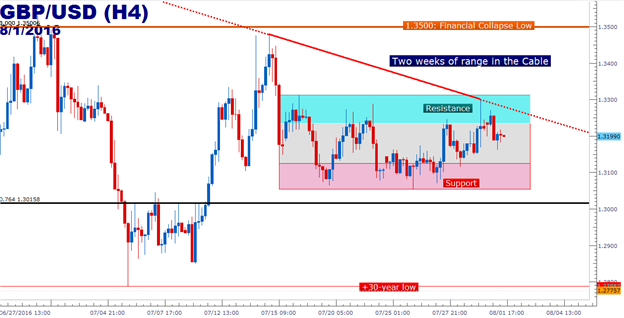 GBP/USD Technical Analysis: Cable Ranging in Front of BOE
