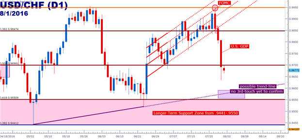 USD/CHF Technical Analysis: Swissy Smashed as USD Crumbles