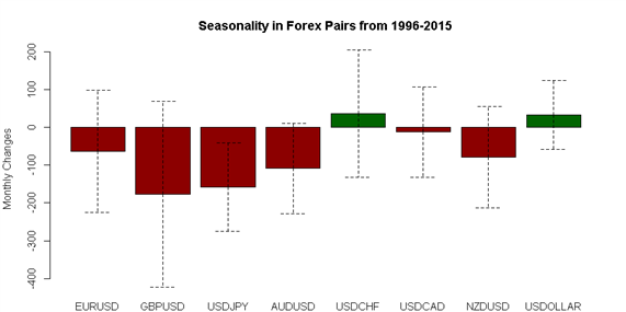 August Seasonality Sees Worst Month of Year for S&P 500, Rebound in USD