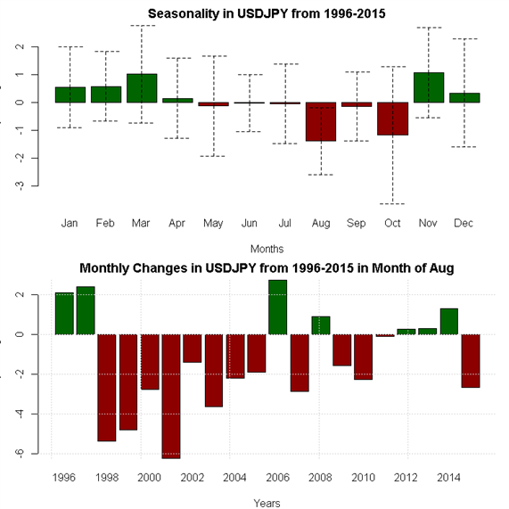 Best and worst month to trade forex