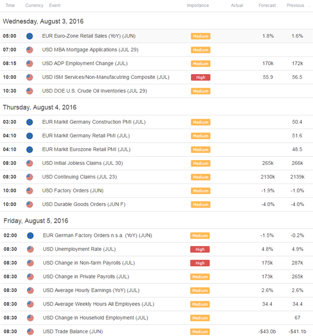 EUR/USD: Looking for Opportunities to Buy Dips Heading Into U.S. ISM