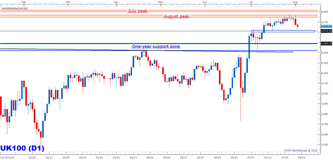 FTSE 100 Technical Analysis: Rolls Over from Year-ago Levels