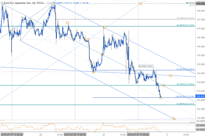 EUR/JPY into the Gauntlet- Chasm of Support Awaits