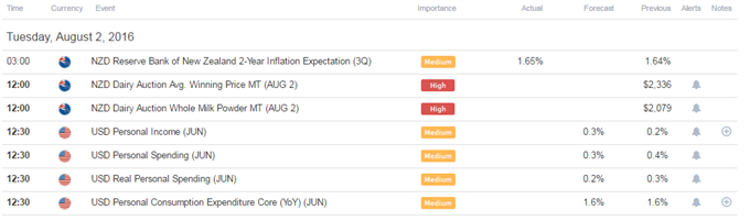 NZD/USD Levels to Know Ahead of US June PCE Figures