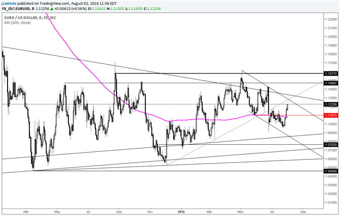 EUR/USD Could React Near Channel Line Just Under 1.1300